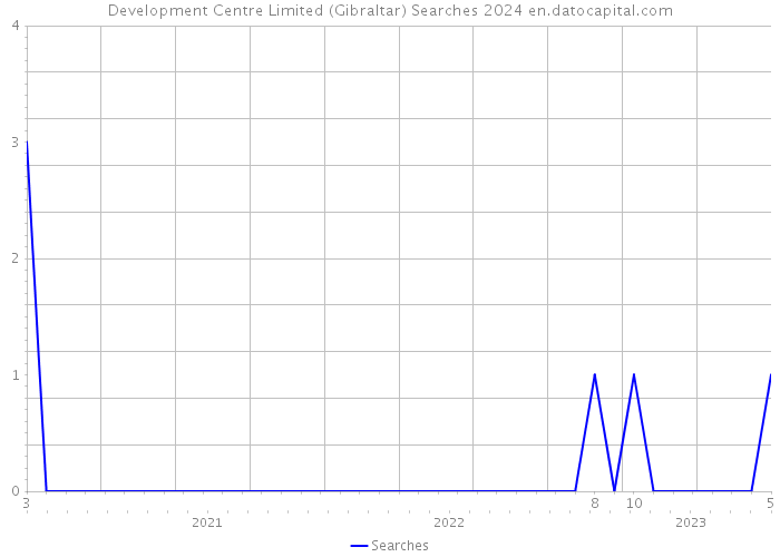 Development Centre Limited (Gibraltar) Searches 2024 