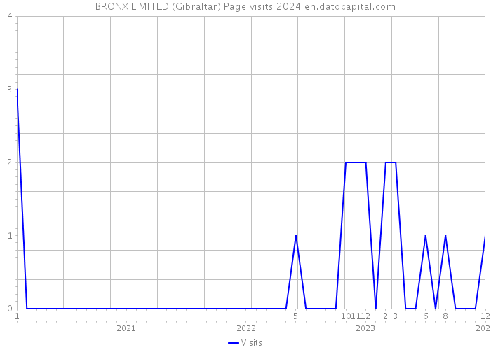 BRONX LIMITED (Gibraltar) Page visits 2024 