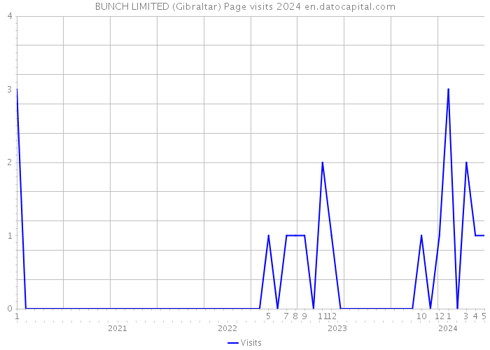 BUNCH LIMITED (Gibraltar) Page visits 2024 