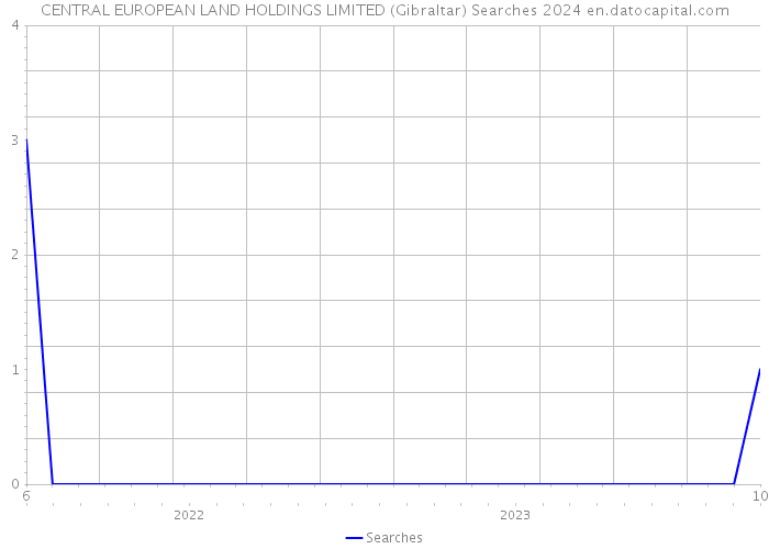 CENTRAL EUROPEAN LAND HOLDINGS LIMITED (Gibraltar) Searches 2024 