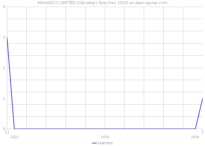 MANASCO LIMITED (Gibraltar) Searches 2024 