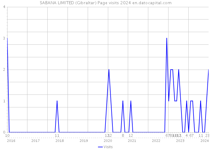 SABANA LIMITED (Gibraltar) Page visits 2024 