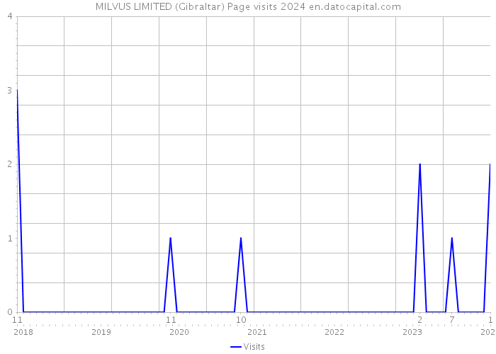 MILVUS LIMITED (Gibraltar) Page visits 2024 