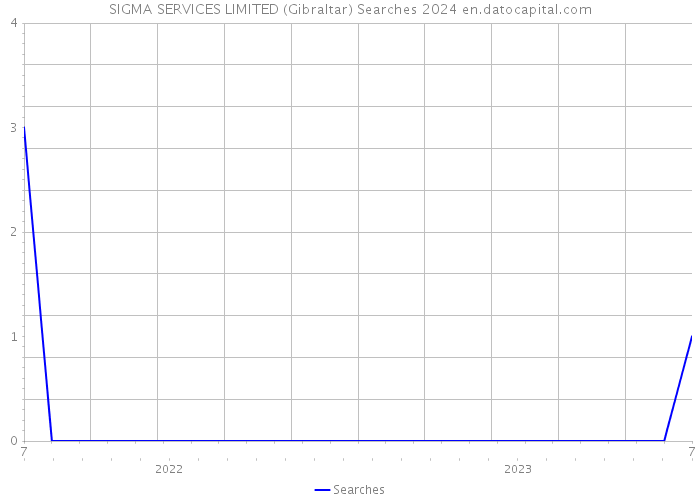 SIGMA SERVICES LIMITED (Gibraltar) Searches 2024 