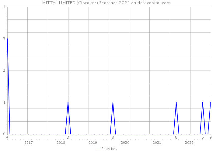 MITTAL LIMITED (Gibraltar) Searches 2024 