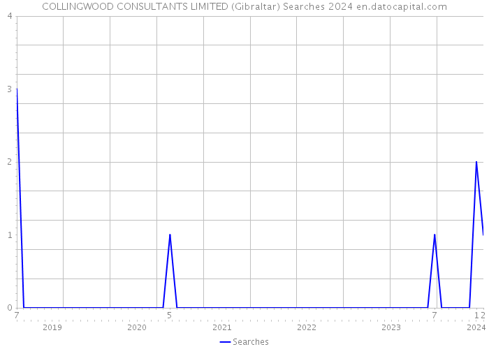 COLLINGWOOD CONSULTANTS LIMITED (Gibraltar) Searches 2024 
