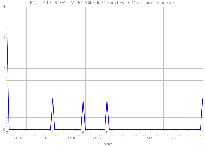 EQUITY TRUSTEES LIMITED (Gibraltar) Searches 2024 