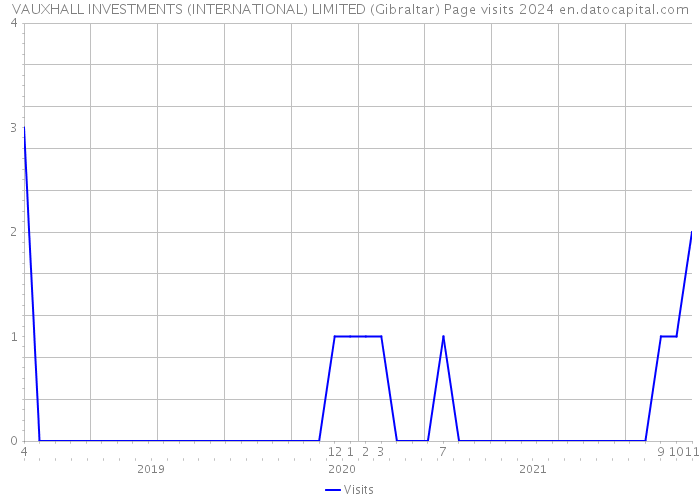 VAUXHALL INVESTMENTS (INTERNATIONAL) LIMITED (Gibraltar) Page visits 2024 