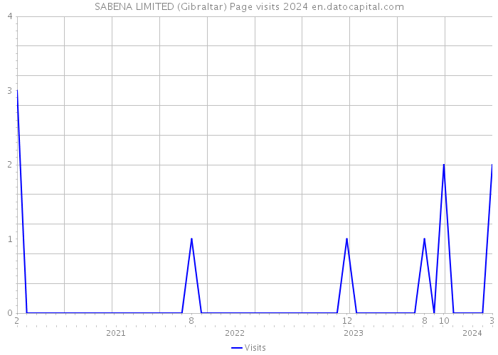 SABENA LIMITED (Gibraltar) Page visits 2024 