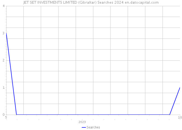 JET SET INVESTMENTS LIMITED (Gibraltar) Searches 2024 