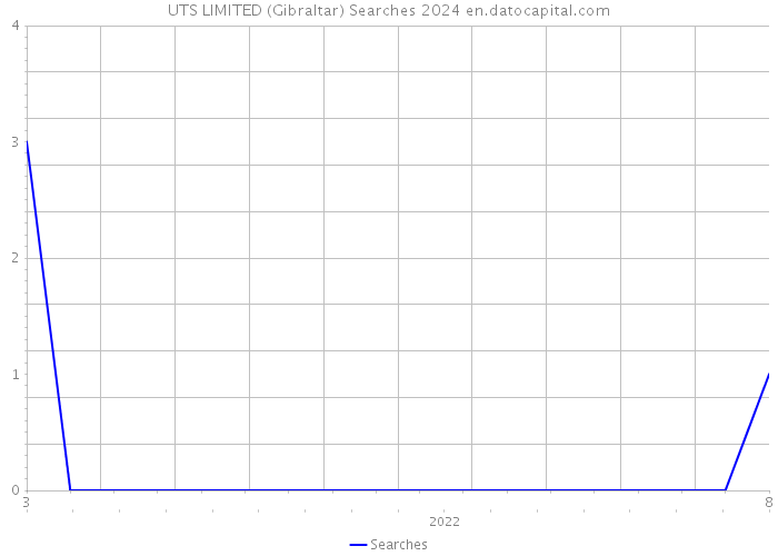 UTS LIMITED (Gibraltar) Searches 2024 