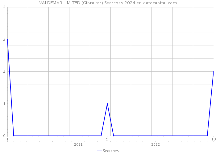 VALDEMAR LIMITED (Gibraltar) Searches 2024 