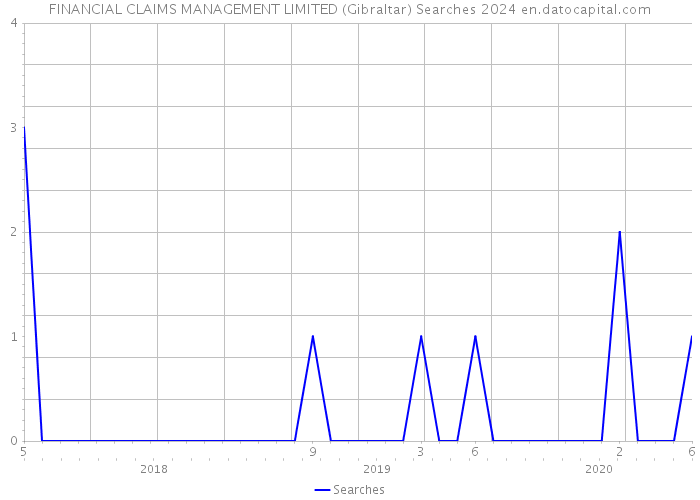 FINANCIAL CLAIMS MANAGEMENT LIMITED (Gibraltar) Searches 2024 