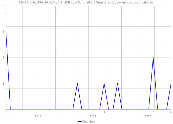 FINANCIAL MANAGEMENT LIMITED (Gibraltar) Searches 2024 