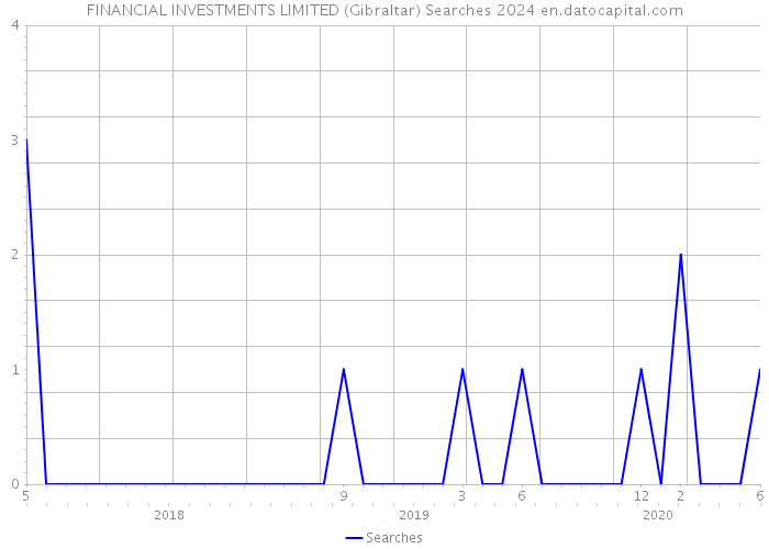 FINANCIAL INVESTMENTS LIMITED (Gibraltar) Searches 2024 