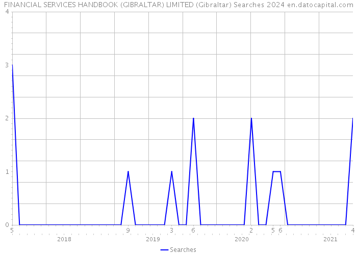 FINANCIAL SERVICES HANDBOOK (GIBRALTAR) LIMITED (Gibraltar) Searches 2024 
