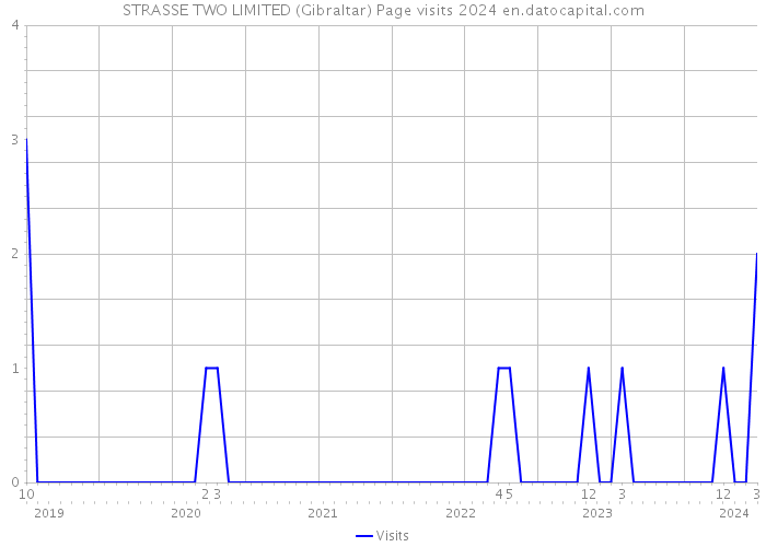 STRASSE TWO LIMITED (Gibraltar) Page visits 2024 