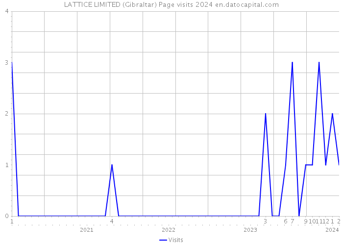 LATTICE LIMITED (Gibraltar) Page visits 2024 