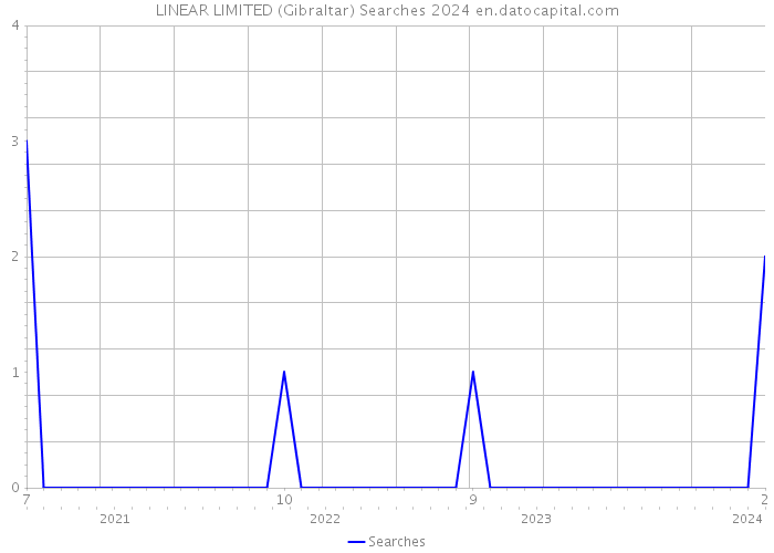 LINEAR LIMITED (Gibraltar) Searches 2024 