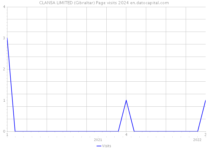 CLANSA LIMITED (Gibraltar) Page visits 2024 