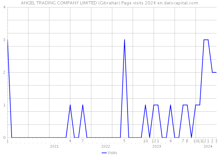 ANGEL TRADING COMPANY LIMITED (Gibraltar) Page visits 2024 