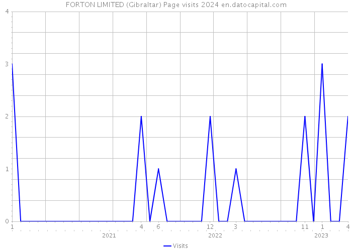FORTON LIMITED (Gibraltar) Page visits 2024 