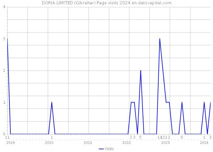 DORIA LIMITED (Gibraltar) Page visits 2024 