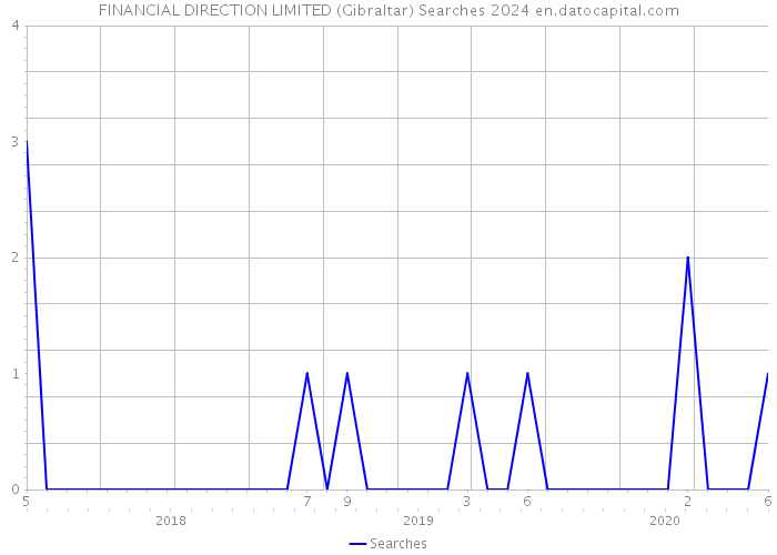 FINANCIAL DIRECTION LIMITED (Gibraltar) Searches 2024 