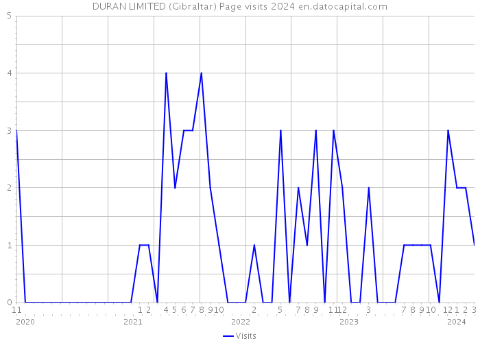 DURAN LIMITED (Gibraltar) Page visits 2024 