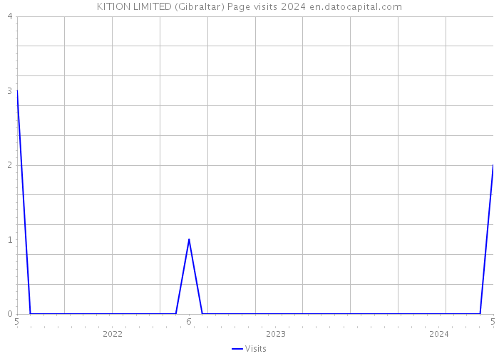 KITION LIMITED (Gibraltar) Page visits 2024 