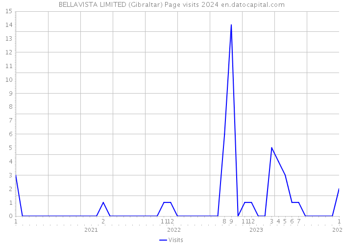 BELLAVISTA LIMITED (Gibraltar) Page visits 2024 