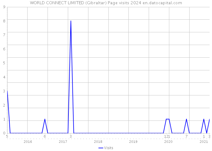 WORLD CONNECT LIMITED (Gibraltar) Page visits 2024 