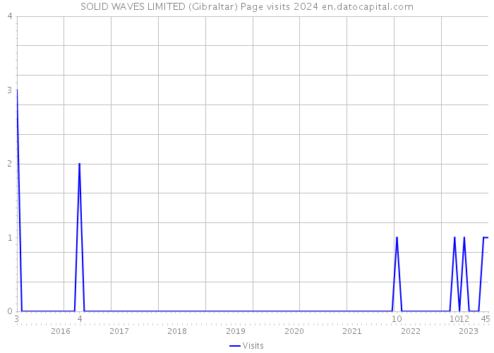 SOLID WAVES LIMITED (Gibraltar) Page visits 2024 
