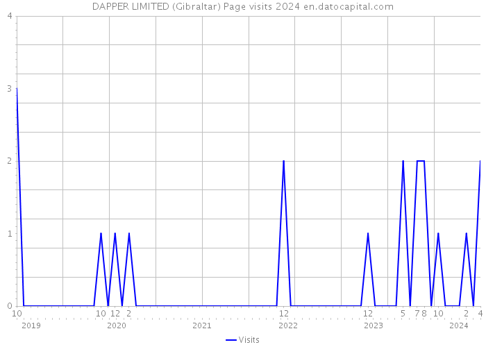 DAPPER LIMITED (Gibraltar) Page visits 2024 