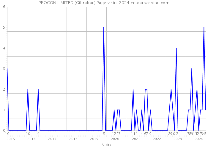 PROCON LIMITED (Gibraltar) Page visits 2024 