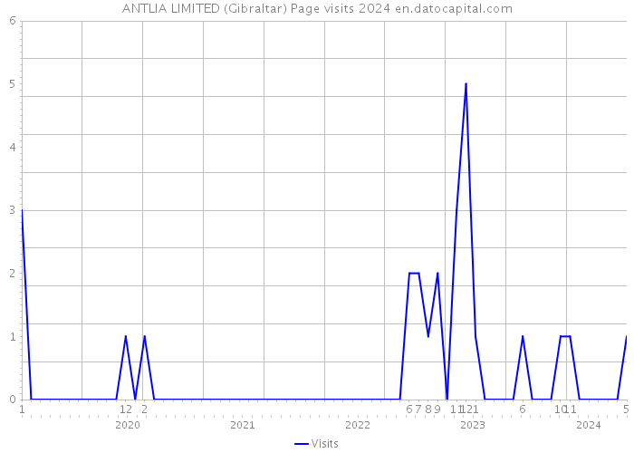 ANTLIA LIMITED (Gibraltar) Page visits 2024 