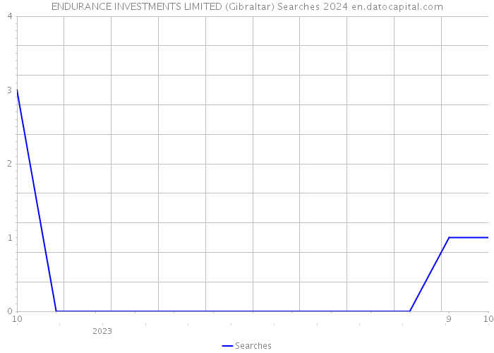 ENDURANCE INVESTMENTS LIMITED (Gibraltar) Searches 2024 