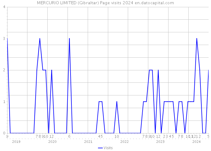 MERCURIO LIMITED (Gibraltar) Page visits 2024 