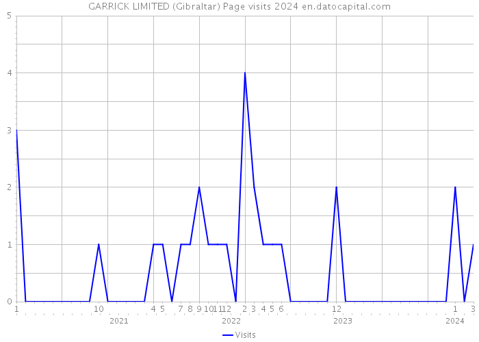 GARRICK LIMITED (Gibraltar) Page visits 2024 