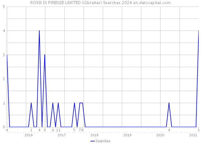 ROSSI DI FIRENZE LIMITED (Gibraltar) Searches 2024 