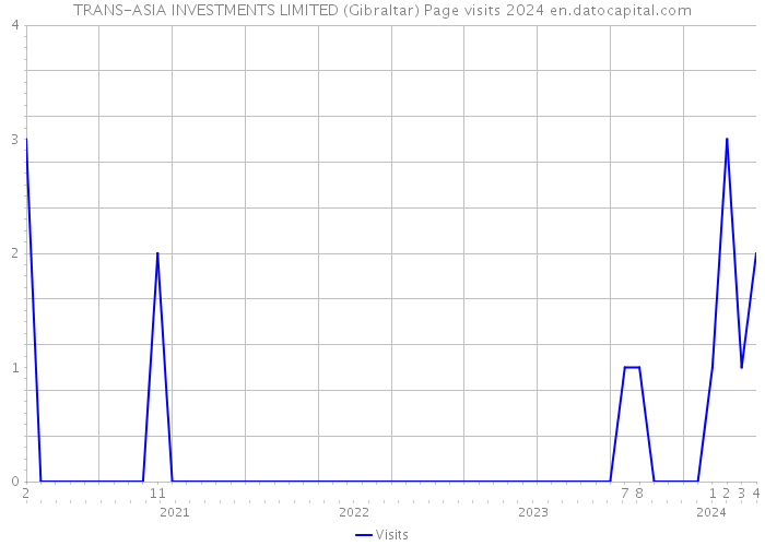 TRANS-ASIA INVESTMENTS LIMITED (Gibraltar) Page visits 2024 