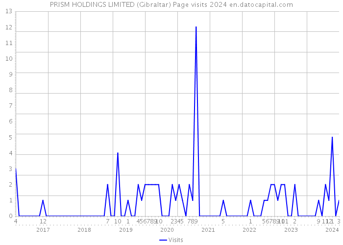 PRISM HOLDINGS LIMITED (Gibraltar) Page visits 2024 