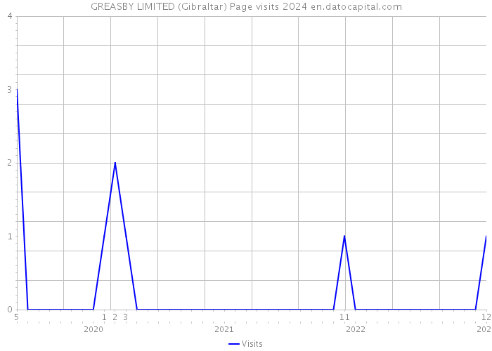 GREASBY LIMITED (Gibraltar) Page visits 2024 