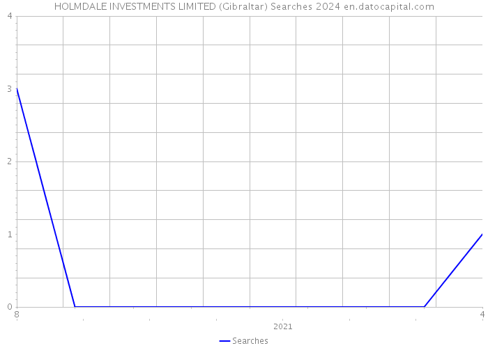 HOLMDALE INVESTMENTS LIMITED (Gibraltar) Searches 2024 