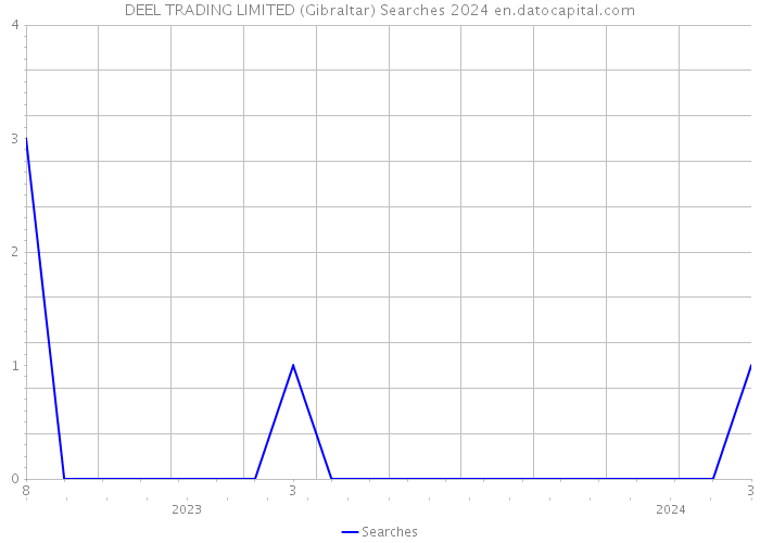 DEEL TRADING LIMITED (Gibraltar) Searches 2024 