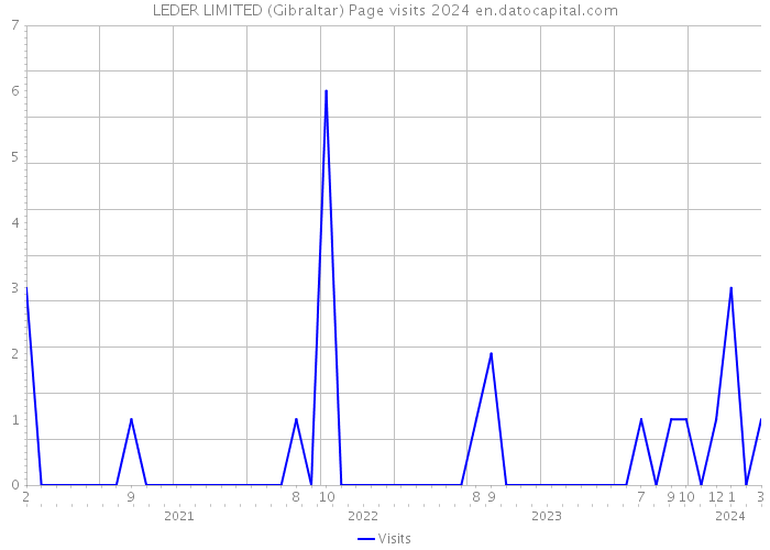 LEDER LIMITED (Gibraltar) Page visits 2024 