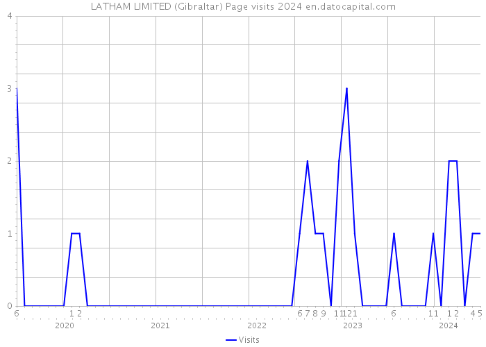 LATHAM LIMITED (Gibraltar) Page visits 2024 