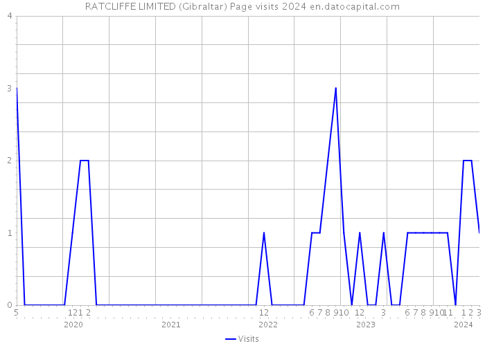 RATCLIFFE LIMITED (Gibraltar) Page visits 2024 