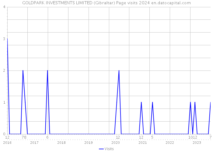 GOLDPARK INVESTMENTS LIMITED (Gibraltar) Page visits 2024 