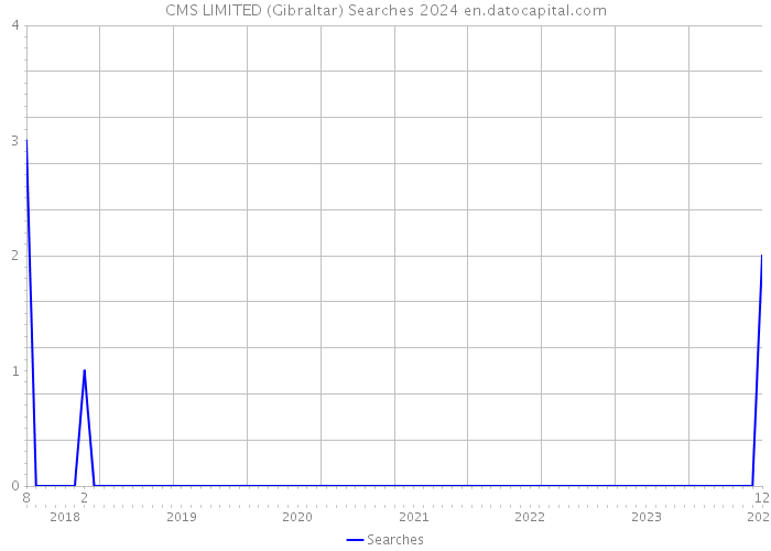 CMS LIMITED (Gibraltar) Searches 2024 